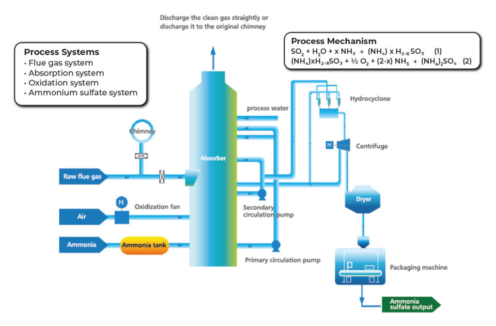 Ammonia Desulfurization Process and Chemistry